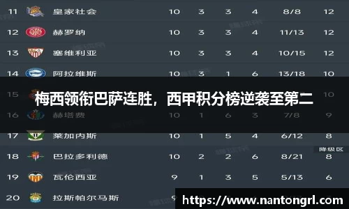 梅西领衔巴萨连胜，西甲积分榜逆袭至第二